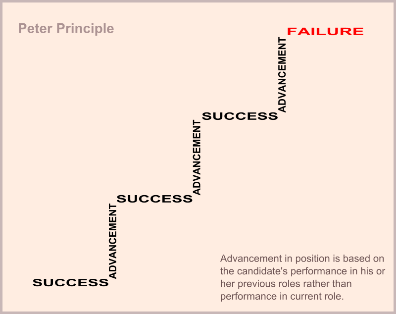 Peters Principle