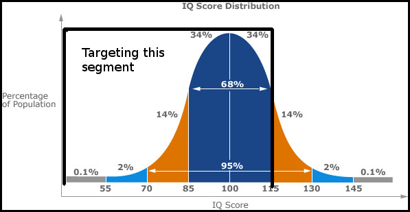 Bell curve