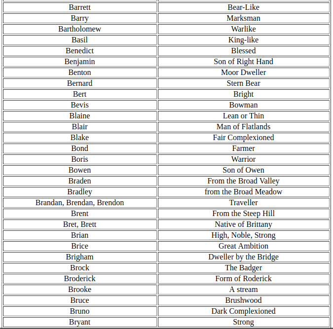 English Names and their meaning